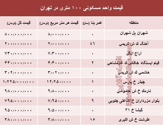مظنه واحدهای ۱۰۰ متری در تهران +جدول