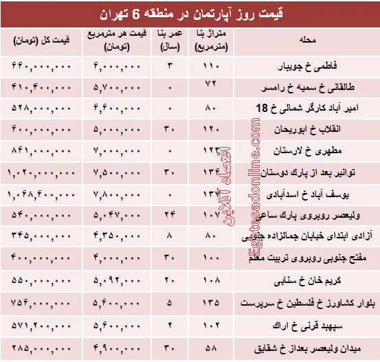 نرخ قطعی آپارتمان در منطقه ۶ تهران؟ +جدول