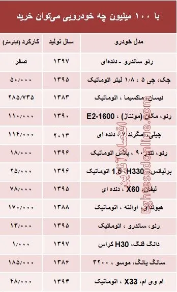 با 100 میلیون‌ چه خودرویی می‌توان خرید؟ +جدول
