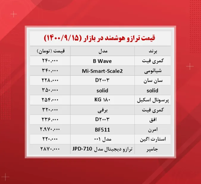 قیمت ترازودیجیتال (۱۴۰۰/۹/۱۵)