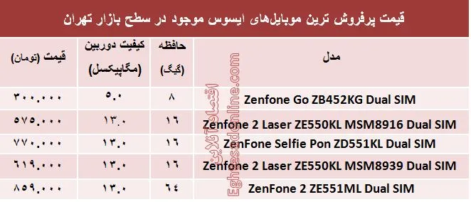 پرفروش‌ترین ‌موبایل‌های ایسوس چند؟ +مشخصات