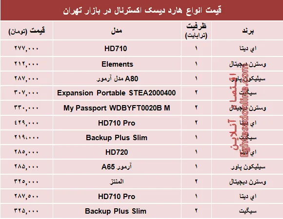 قیمت انواع هارد‌ دیسک‌ اکسترنال در بازار؟ +جدول