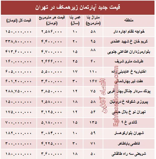 قیمت واحدهای مسکونی زیرهمکف در تهران؟ +جدول