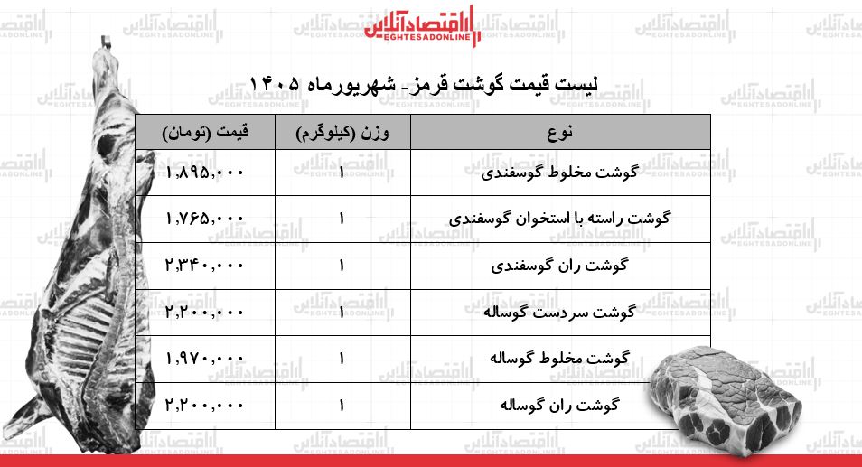 لیست قیمت گوشت قرمز امروز ۲۷ شهریور ۱۴۰۵ | ران گوساله و گوسفندی کیلویی چند شد؟ + جدول لیست قیمت گوشت قرمز امروز ۲۷ شهریور ۱۴۰۵ | ران گوساله و گوسفندی کیلویی چند شد؟ + جدول