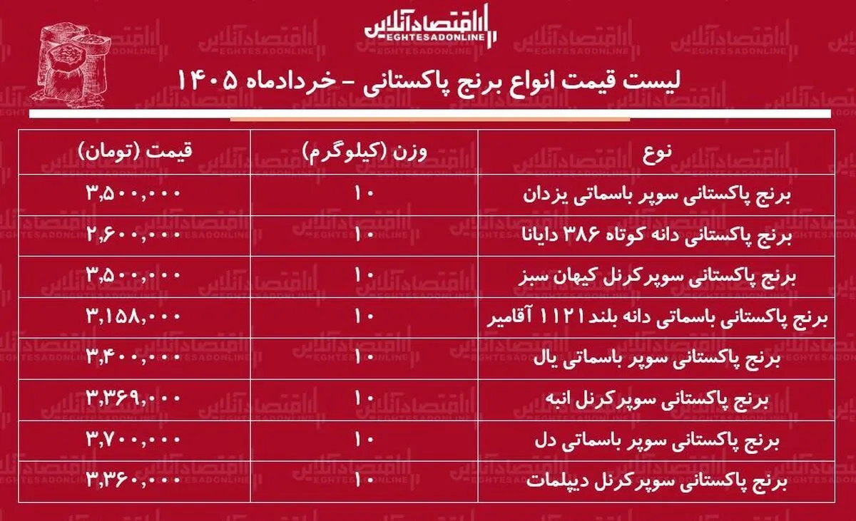 لیست قیمت انواع برنج پاکستانی ۲۳ خرداد ۱۴۰۵ | برنج سوپر باسماتی کیلویی چند شد؟ + جدول