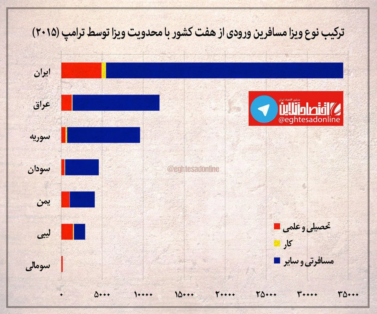 تصمیم محدودیت ویزای آمریکا دامن ایران را گرفت +نمودار