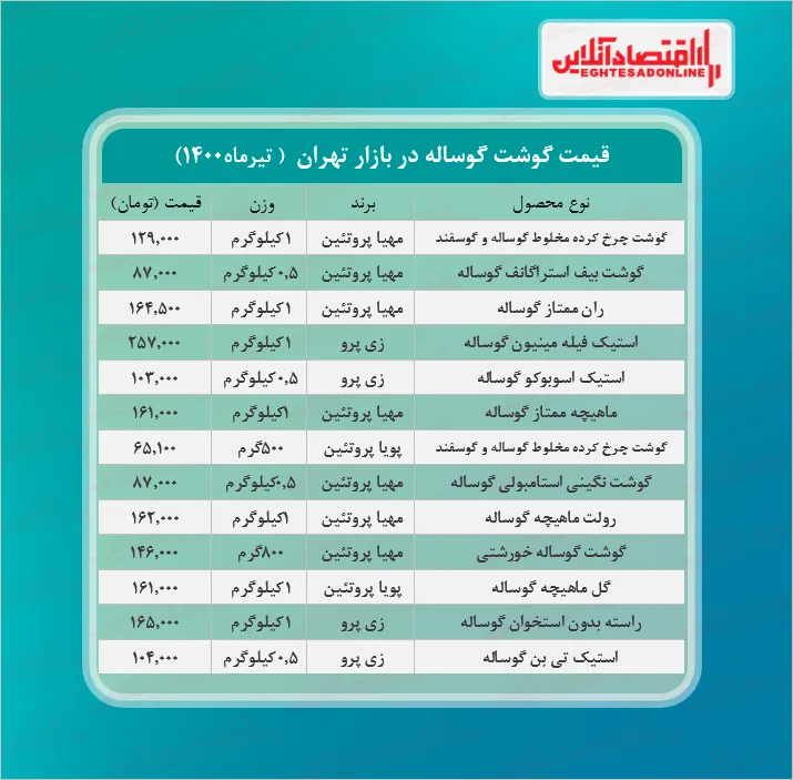 قیمت جدید گوشت گوساله در بازار (تیر۱۴۰۰)