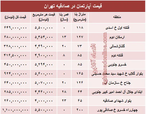 آپارتمان در منطقه صادقیه چند؟ +جدول