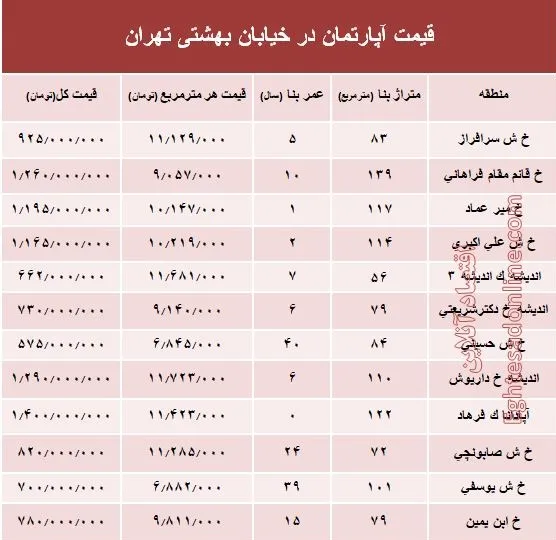قیمت واحد مسکونی در خیابان بهشتی تهران؟ +جدول