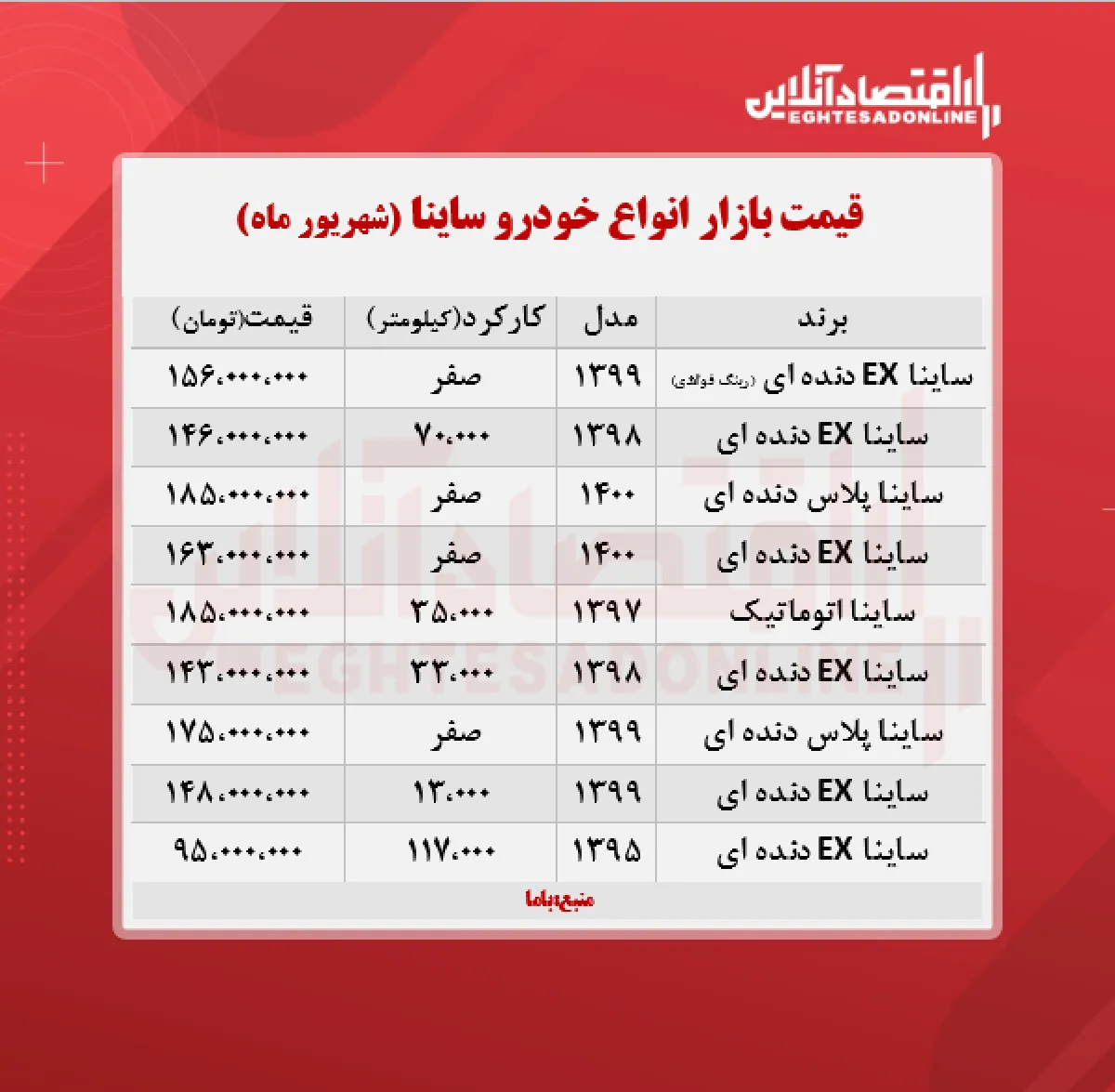 قیمت ساینا پلاس به مرز ۱۷۵ میلیون تومان رسید + جدول