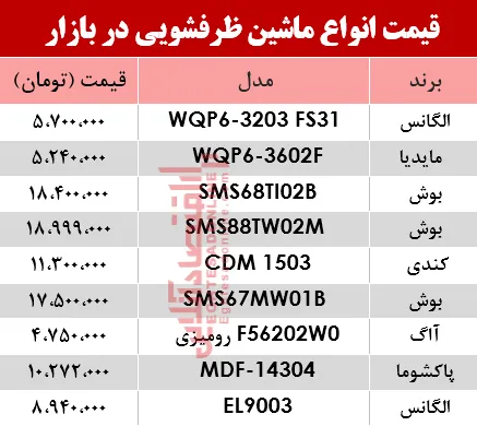 ماشین ظرفشویی در بازار چقدر تغییر قیمت داشت؟ +جدول