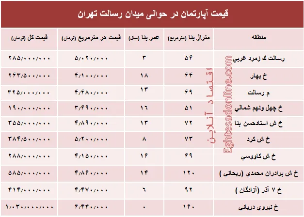 مظنه آپارتمان حوالی میدان رسالت ؟ +جدول