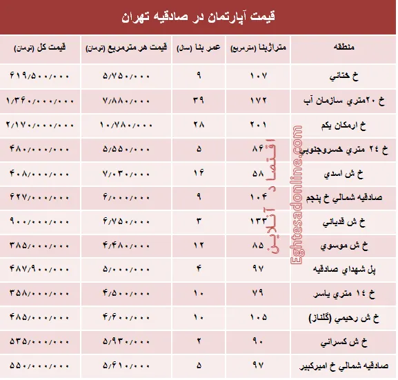 آپارتمان در منطقه صادقیه چند؟ +جدول