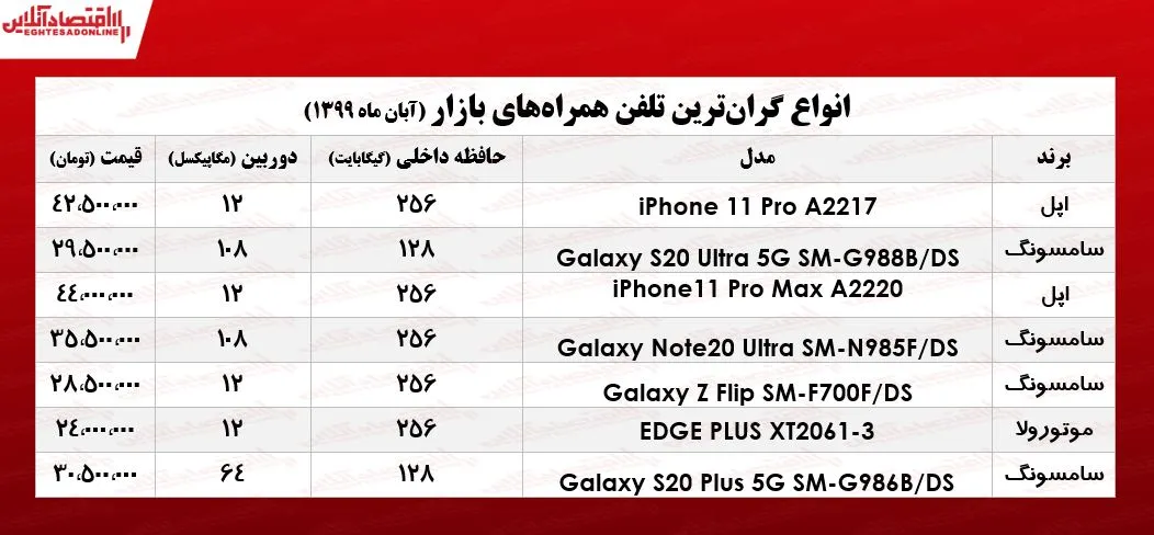 لوکس‌ترین موبایل‌های بازار چند؟ +جـدول