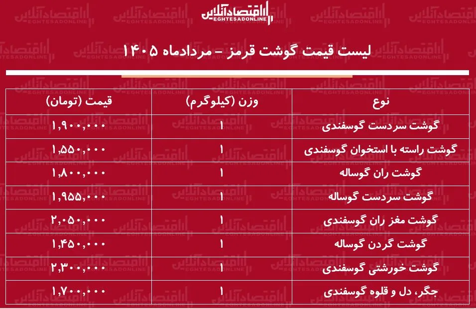 قیمت گوشت