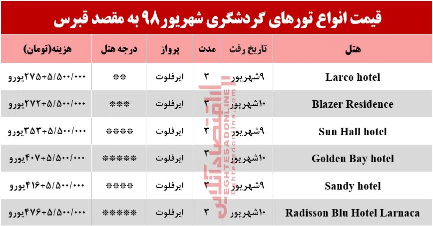 سفر به قبرس چقدر هزینه دارد؟