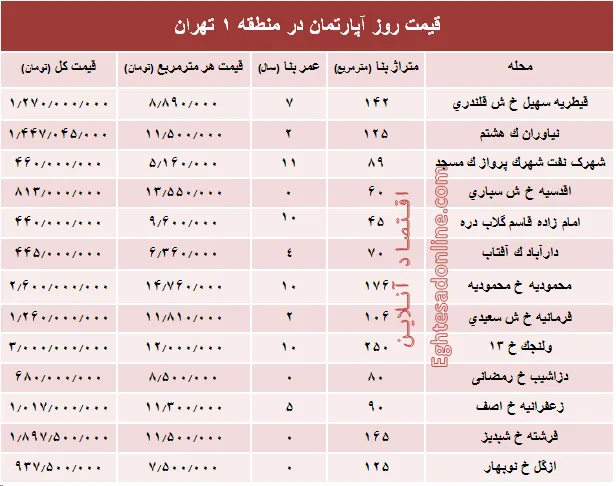 نرخ قطعی آپارتمان در منطقه ۱ تهران؟ +جدول