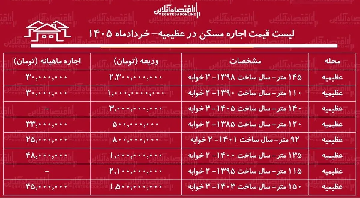 لیست قیمت اجاره مسکن در عظیمیه / اجاره‌نشینی در این منطقه چقدر هزینه دارد؟ + جدول خردادماه ۱۴۰۵