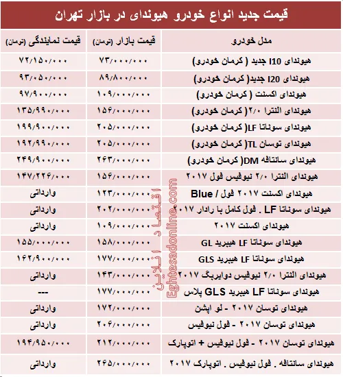 قیمت جدید انواع خودرو هیوندای در بازار تهران +جدول