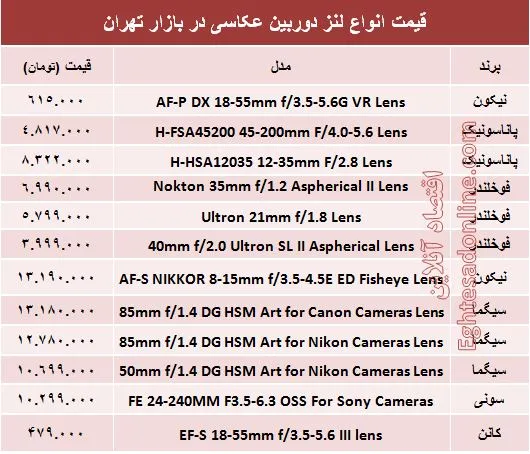 جدیدترین لنز دوربین‌عکاسی چند؟ +جدول