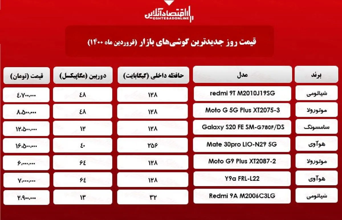 قیمت گوشی&zwnj;های جدید در بازار/ ۱۸فروردین