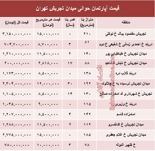 قیمت آپارتمان حوالی میدان تجریش؟ +جدول