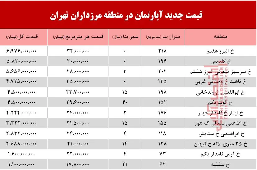 قیمت آپارتمان در بلوار مرزداران؟ +جدول