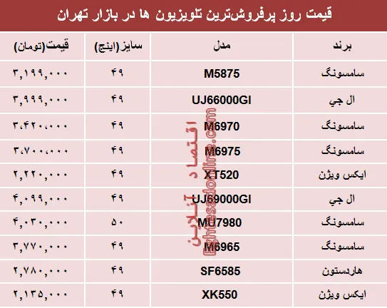 نرخ انواع پرفروش‌ترین تلویزیون‌ها دربازار؟ +جدول