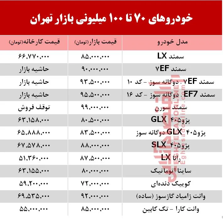 خودروهای 70 تا 100میلیونی بازار تهران +جدول