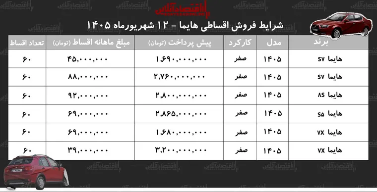شرایط جدید فروش اقساطی هایما در بازار/ با اقساط ۵ ساله هایما بخرید+ جدول شهریورماه ۱۴۰۵