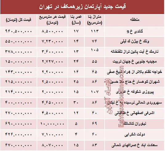 قیمت واحدهای مسکونی زیرهمکف در تهران؟ +جدول