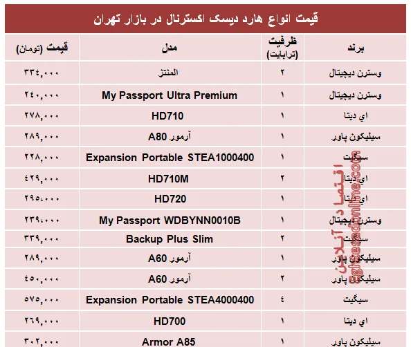 پرفروش‌ترین هارد‌ دیسک‌ اکسترنال در بازار چند؟ +جدول