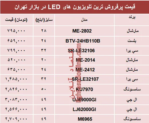 قیمت انواع تلویزیون‌ها‌ی ‌LED در بازار؟ +جدول