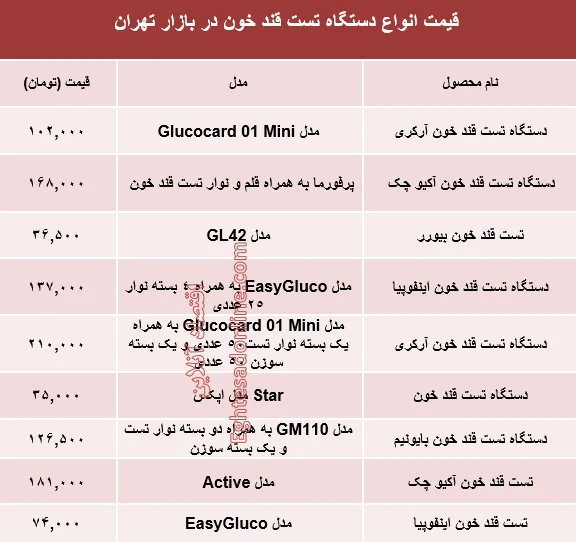 قیمت انواع دستگاه تست قند خون دربازار؟ +جدول
