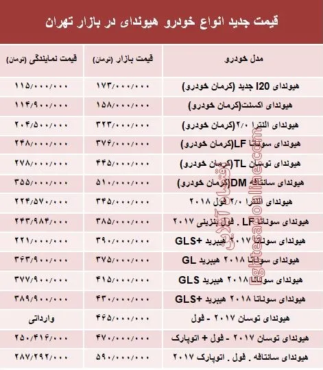 قیمت جدید انواع خودرو هیوندای در بازار تهران +جدول