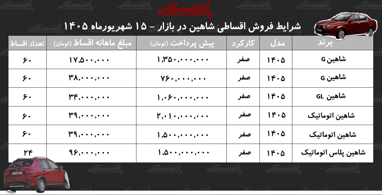 شرایط جدید فروش اقساطی شاهین در بازار/ با اقساط ۵ ساله شاهین صفر بخرید+ جدول شهریور ۱۴۰۵ شرایط جدید فروش اقساطی شاهین در بازار/ با اقساط ۵ ساله شاهین صفر بخرید+ جدول شهریور ۱۴۰۵