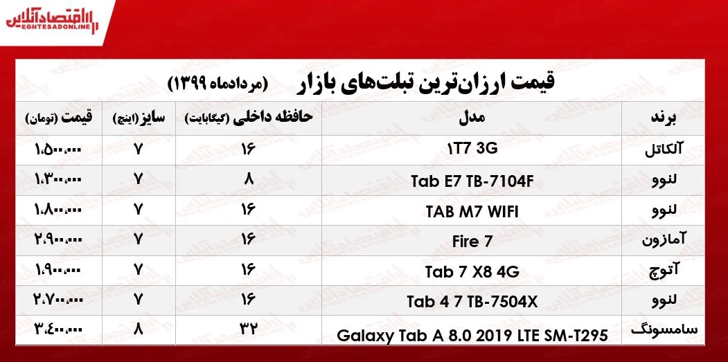 ارزان قیمت‌ترین تبلت‌های بازار چند؟ +جدول