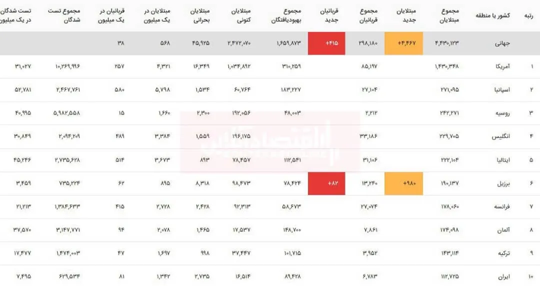 آخرین آمار مبتلایان به ویروس کرونا در جهان