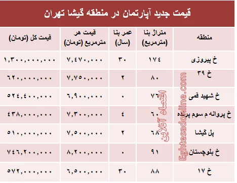 مظنه آپارتمان در منطقه گیشا؟ +جدول