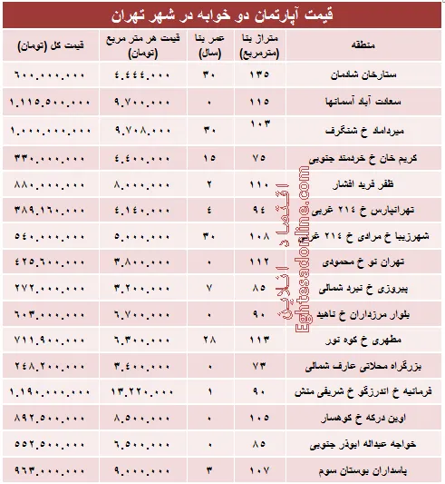 مظنه آپارتمان دوخوابه در شهر تهران؟ +جدول