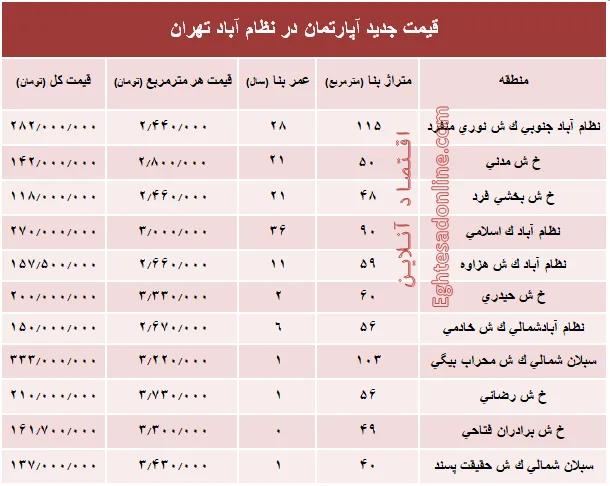 مظنه آپارتمان در منطقه  نظام آباد؟ +جدول
