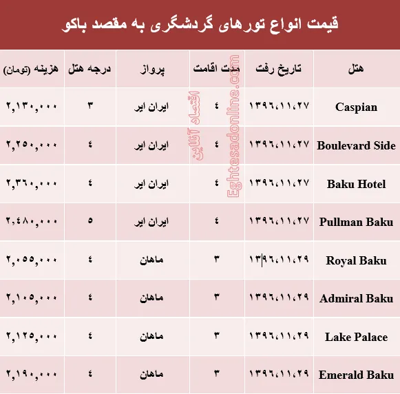 هزینه سفر به باکو در بهمن ماه جاری +جدول