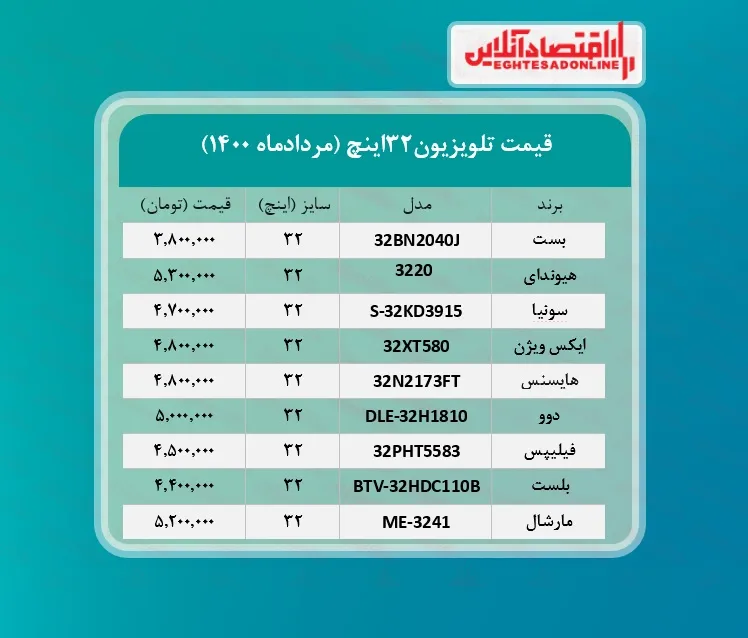 قیمت تلویزیون ‌۳۲اینچ / ۱۳مردادماه