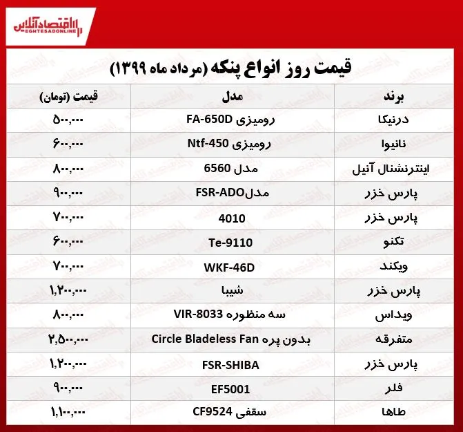 پنکه چند؟ +جدول