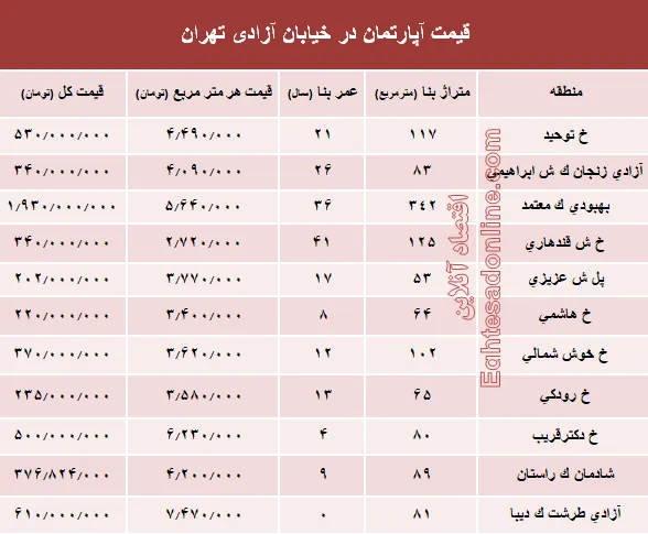 قیمت واحد مسکونی در خیابان آزادی تهران؟ +جدول