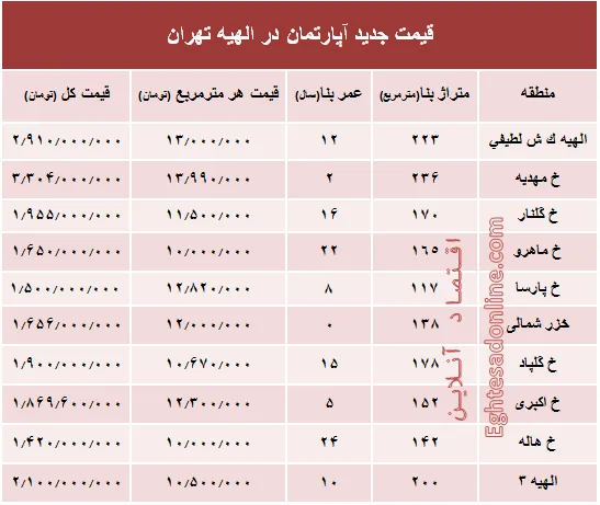 جدیدترین نرخ مسکن در منطقه الهیه؟ +جدول