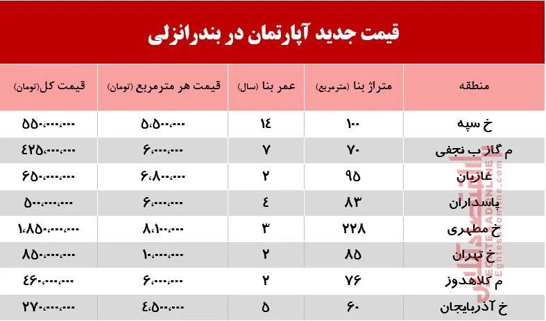 قیمت جدید آپارتمان در بندرانزلی +جدول