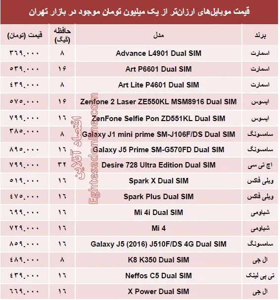 با یک‌میلیون‌تومان چه موبایلی بخریم؟ +جدول