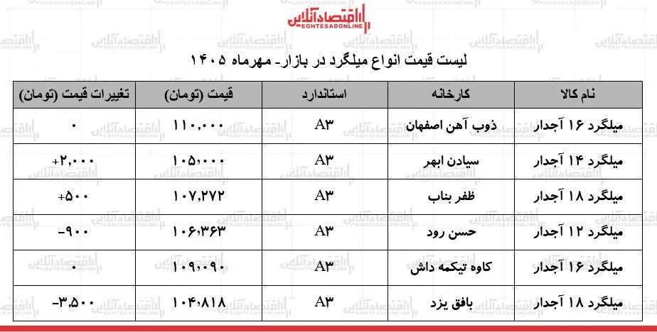 میلگرد