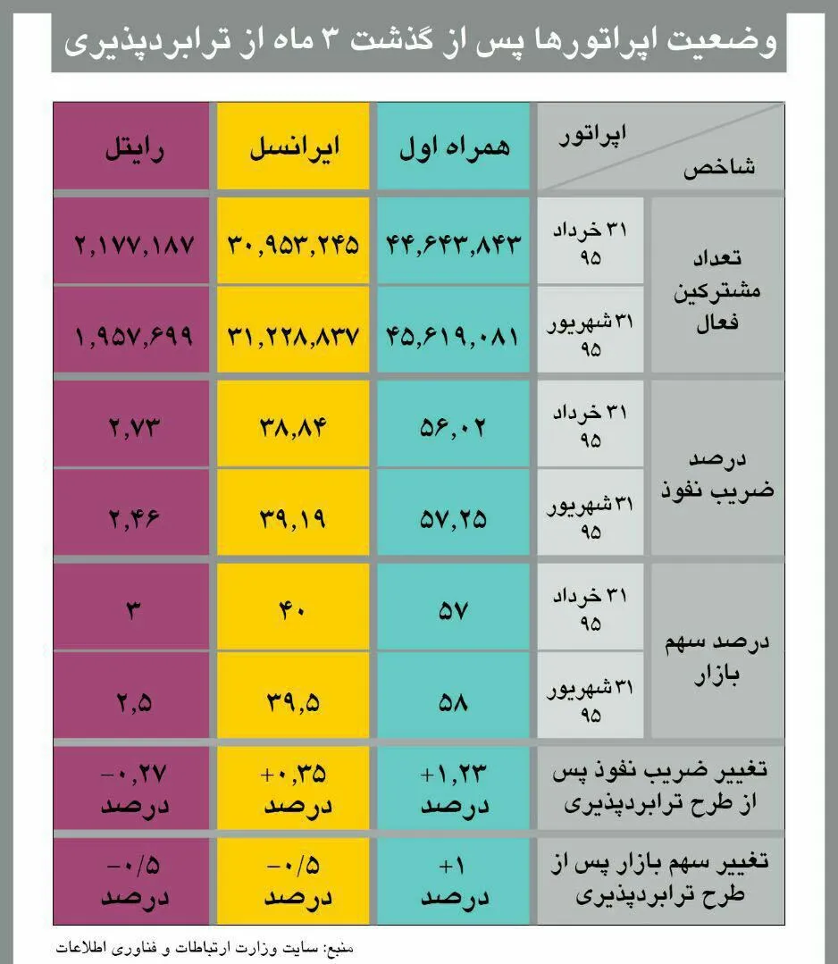 وضعیت اپراتورها پس از گذشت سه ماه از ترابردپذیری